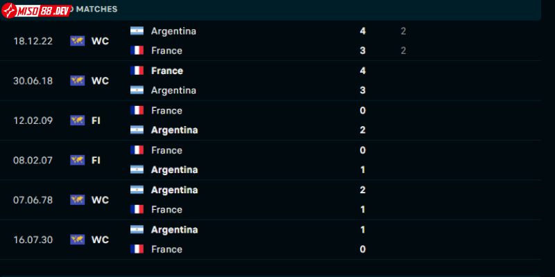 Thành tích đối đầu Argentina ấn tượng hơn Pháp