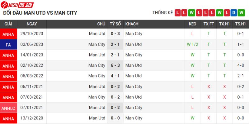 MU lép vế khi so thành tích đối đầu MC